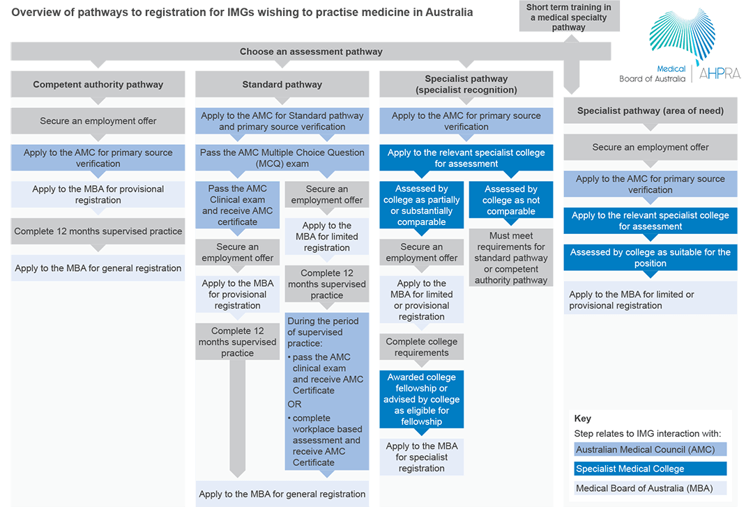 Pathways for IMGs to work in Australia